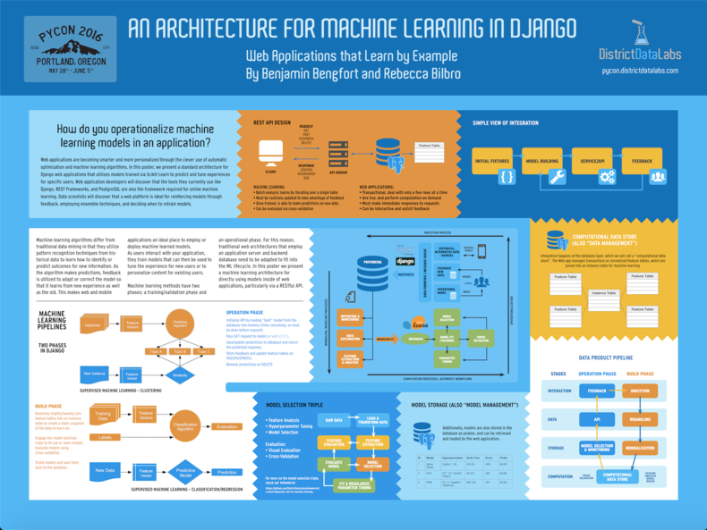 Machine Learning in Django