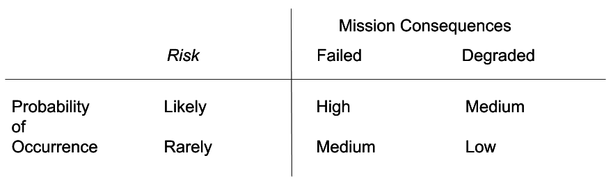 Relative risk diagram