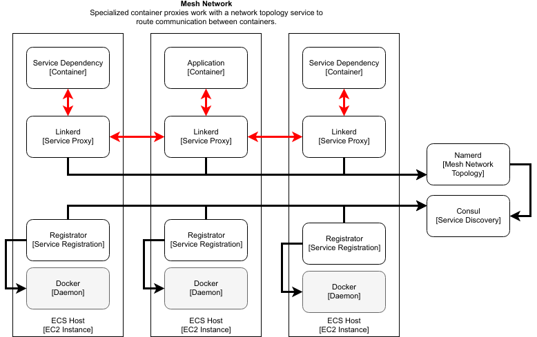 Mesh Network