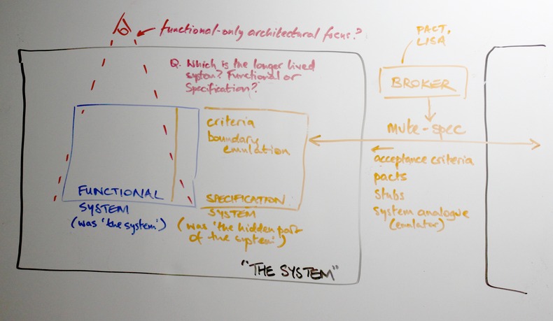 System design gap