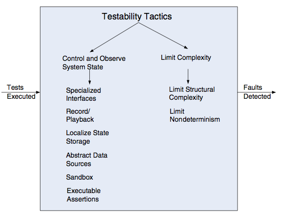 Bass - Testability Tactics