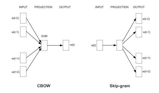 CBOW and Skip-gram