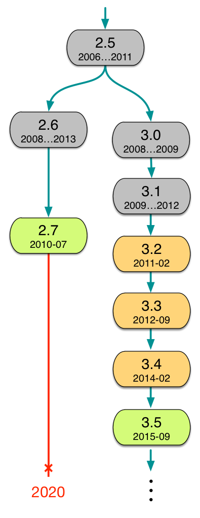 Image from Fluent Python showing Python releases between 2006 and 2015 small