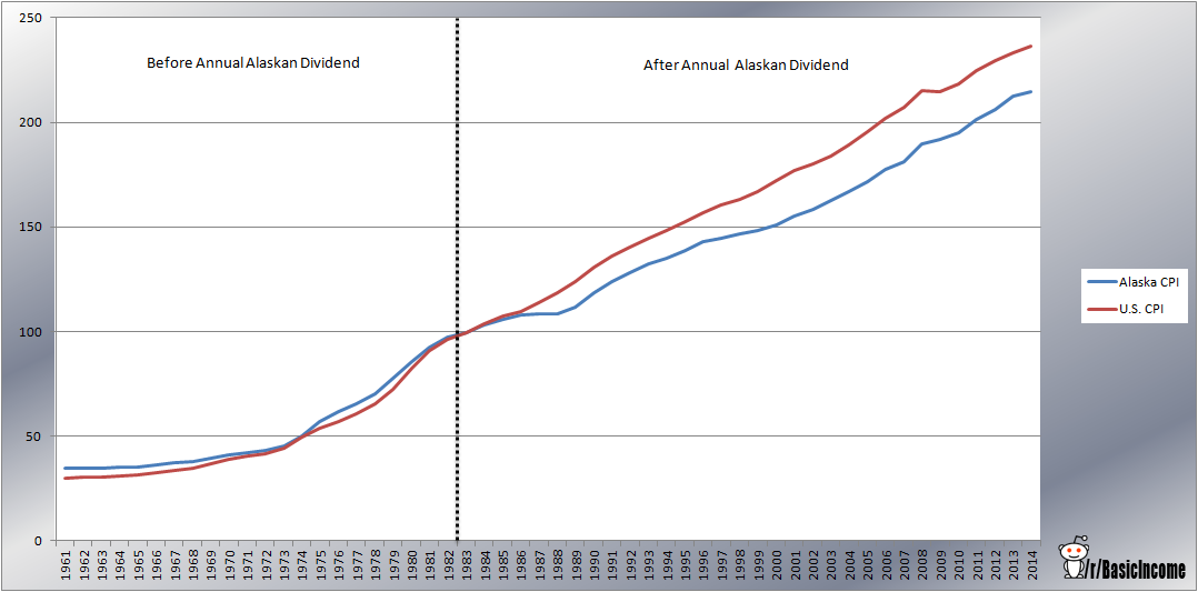 Alaska’s CPI compared to that of the whole nation before & after the implementation of the PFD