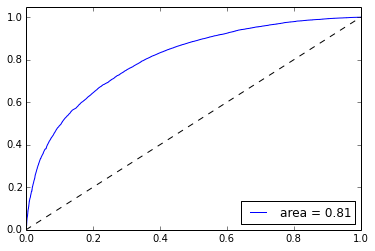 ROC curve