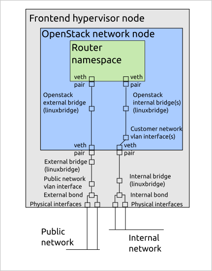 Our network node interfaces