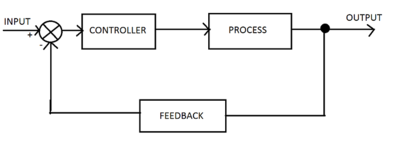 Block Diagram of a simple Control System
