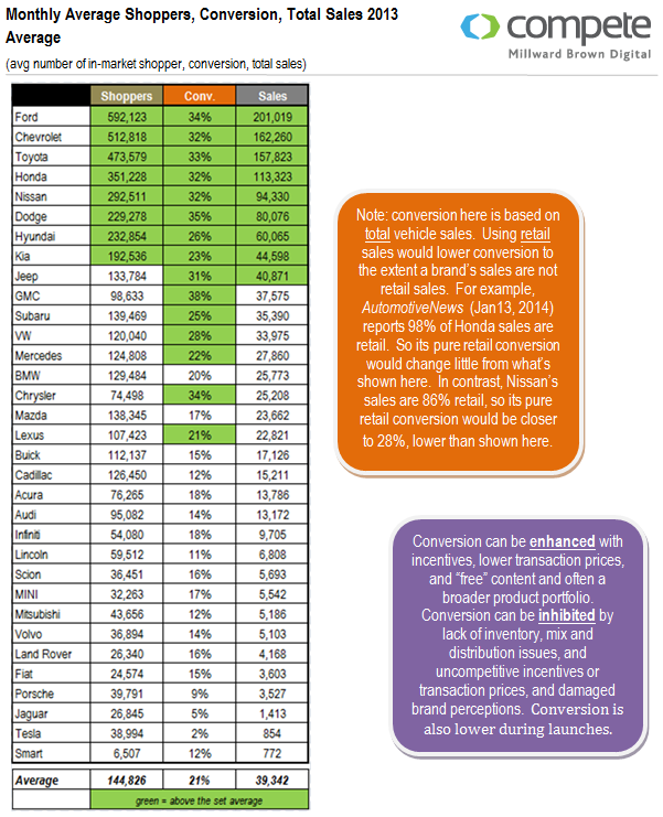 Automotive OEM brands in market shopper demand and dealer conversion rates for 2013