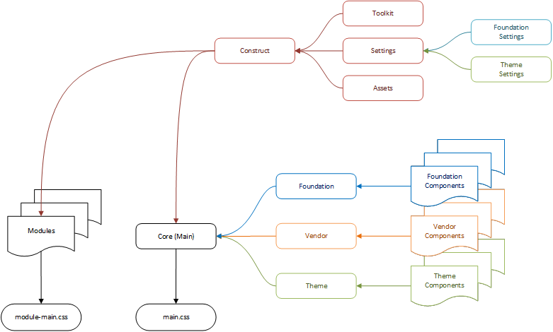 Diagram of the Fasten SASS Structure